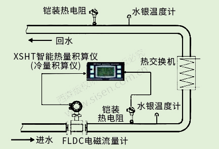 冷凍水冷量計量系統（電磁熱能表，電磁流量計）